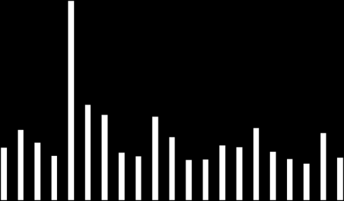 PŘEHLED INDEXŮ Index země závěr d/d (%) t/t (%) ytd (%) Dow Jones USA 10,498-0.4 3.7-0.5 S&P 500 USA 1,106-0.7 3.4-1.8 Nasdaq USA 2,265-1.0 3.5-1.2 Euro Stoxx 50 Eurozóna 2,766-0.1 4.8-6.