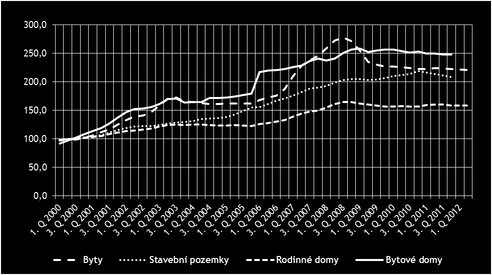 Obr. 1: Vývoj cen rezidenčních nemovitostí Zdroj: Český statistický úřad (www.czso.