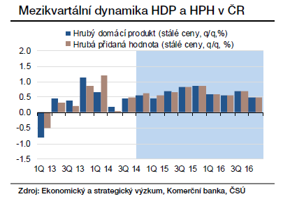 MAKROEKONOMICKÁ PROGNÓZA: ČESKÁ REPUBLIKA Ekonomiku podpoří domácí měnová i fiskální politika a propad cen ropy.
