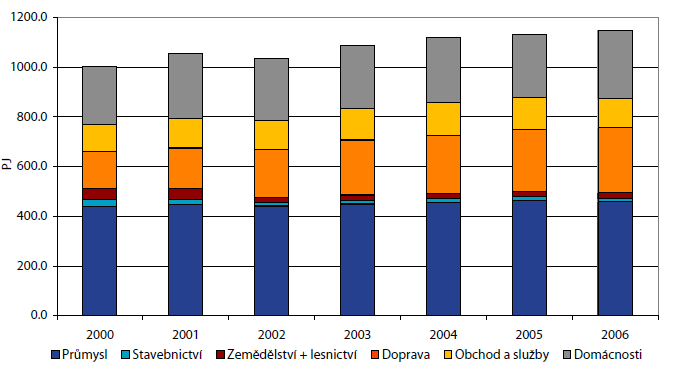 4. Spotřeba paliv používaných pro vytápění budov v ČR Spotřeba primárních zdrojů energie v ČR je v současnosti na úrovni 1750 PJ, konečná spotřeba činí zhruba 1150 PJ. Tyto hodnoty vycházejí mj.