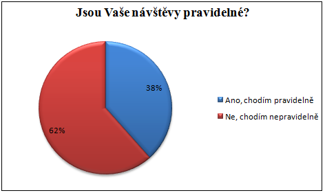 ve srovnatelném poměru s muži. 78 oslovených tak odpovídalo kladně, pouze 22 záporně.