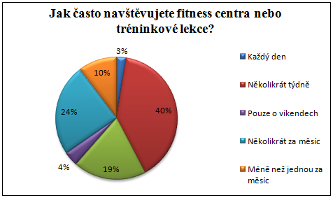 3.5.4 Frekvence návštěv fitness center U otázky, jak časté jsou návštěvy fitness center oslovených, převládala s téměř 50% zastoupením odpověď několikrát týdně.