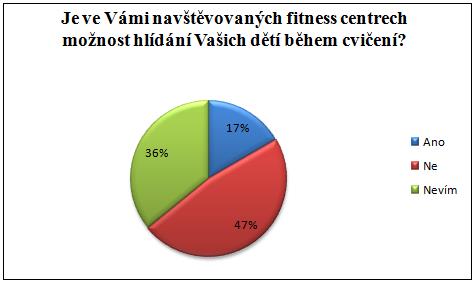 Graf 6: Možnost hlídání ve fitness centrech (Zdroj: vlastní zpracování) 3.5.