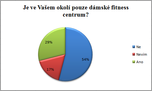 3.5.7 Dostupnost dámského fitness centra Následující otázkou jsem se dostala k tomu, jestli v okolí mnou oslovených žen je k dispozici dámské fitness centrum, nebo jestli o tom dané ženy ví.