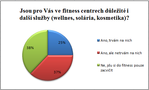 Graf 9: Zjišťování využití pouze dámských fitness center (Zdroj: vlastní zpracování) 3.5.