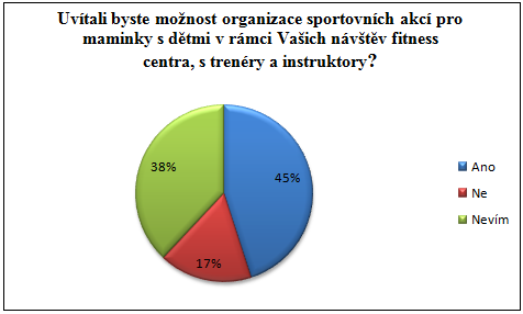 Graf 12: Ochota cestovat do fitness centra v rámci Prahy (Zdroj: vlastní zpracování) 3.5.