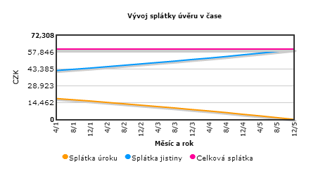 Údaje z tabulky jsou dále přeneseny do grafu, ze kterého je patrné, že celková měsíční splátka, zobrazena růžovou přímkou, je po celou dobu splácení úvěru konstantní.