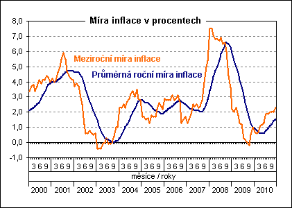 graf 1 Míra inflace v letech 2000-2010 55 Počet obyvatel Olomouckého kraje je 642 041 (v obci Olomouc 100 362), z toho 313 601 žen (stav k 31.12.2009).