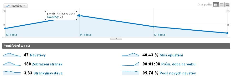 Pro řádné fungování jsem musela opětovně kontaktovat webmastera, který vložil vygenerovaný kód ze stránek Google Analytics na stránky Design-darky.cz.