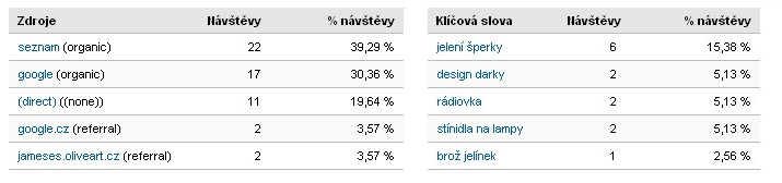 Obrázek č. 3: Návštěvnost www.design-dárky.cz [26] Graf znázorňuje návštěvnost stránek od 10. dubna do 12. dubna 2011, tj. před spuštěním experimentu.