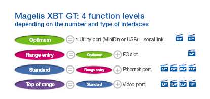 Magelis XBT GT - široká nabídka 7 5 3 8 5 7 10 4 Široký rozsah typů, které vyhoví všem Vašim požadavkům a aplikacím.