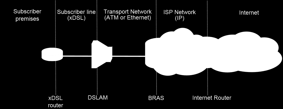 První generace VDSL stadardu specifikovala jak QAM (anglicky Quadrature Amplitude Modulation) tak i DMT (anglicky Discrete Multi Tone Modulation). V roce 2006 ITU-T standardizovala VDSL v normě G.993.
