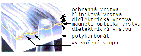 Struktura MO disků = V polykarbonátové vrstvě jsou vytvořeny drážky = slouží k navádění čtecí a zápisové hlavy =
