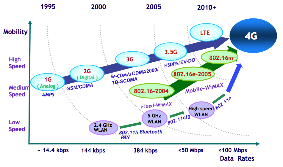 Obrázek č. 4: Bezdrátové standardy v čase Zdroj: http://i.iinfo.cz/urs/site_smer_4g-124466638093700.png, 1. 4. 2010 1.