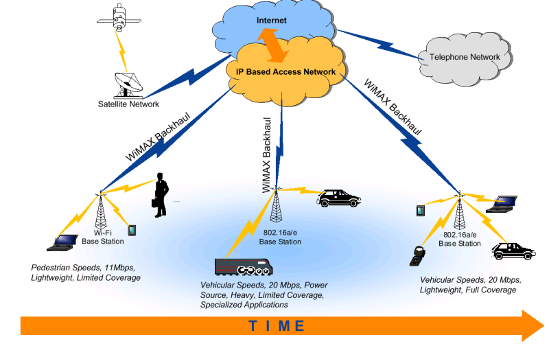 Obrázek č. 14: Časová osa vývoje WiMAX technologie 4.2 Řízení komunikace Zdroj: http://www.wi-lan.com/, 1. 3.