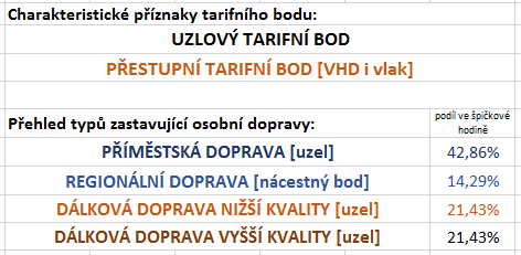 příchod cestujícího nákup snídaně či tiskovin krátkodobé vyčkávání nástup do vlaku typický pohyb cestujícího ve výpravní budově při ranní cestě z místa bydliště do centra regionu Z této