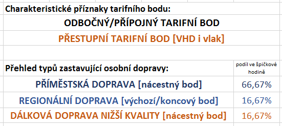 Příklad stanovení optimální podoby vybavení výpravní budovy Vstupní údaje o tarifním bodu: Řešený tarifní bod je železniční stanicí situovanou v sídle s 10 000 obyvateli cca 30 km od velké městské