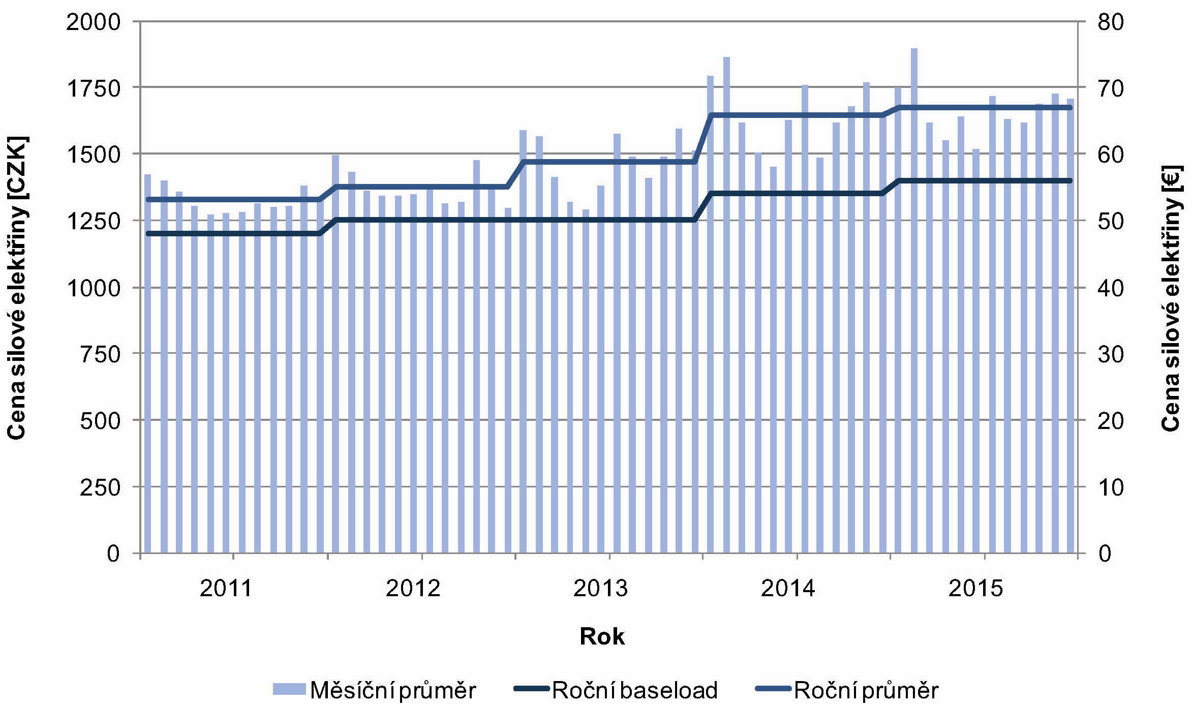 Prognóza vývoje cen elektrické energie v období 2011-2015.