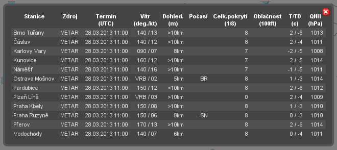 Pod kroužkem je uveden údaj o dohlednosti, nad kroužkem poté aktuální teplota a rosný bod. V případě výskytu je stav počasí zobrazen zkratkou jevu (dle kódu METAR) vlevo od staničního kroužku.