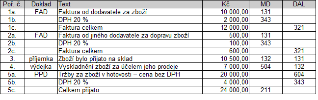 Příklad Zboţí ve způsobu A* Firma obdržela fakturu od dodavatele za zboží v ceně Kč 10.000,00 + 20 % DPH. Od jiného dodavatele obdržela fakturu za dopravu tohoto zboží v ceně Kč 500,00 + 20 % DPH.