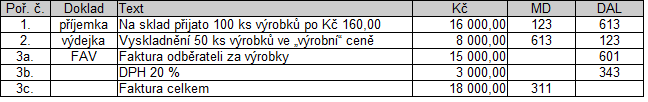 Příklad Zásoby vlastní výroby výrobků (způsob A) Podnik vyrobil 100 ks výrobků, z tzv. výsledné kalkulace zjistil, že na ně vynaložil tyto náklady: spotřeba tzv.