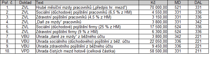 Příklad Zúčtování se zaměstnanci základní pouţitelná verze bez nemocenských dávek, sráţek ze mzdy apod. Dle dokladu, který je nazýván jako zúčtovací a výplatní listina (ZVL) či mzdový doklad apod.