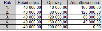 Příklad Odpisy dlouhodobého majetku výpočet Dlouhodobý majetek se používá více let a proto se i postupně opotřebovává jeho cena postupně vstupuje do nákladů (nikoliv tedy najednou jako například u