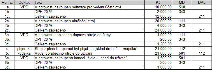 Příklad Účtování o drobném majetku V případě, že podnik pořídí majetek, jehož použitelnost je delší než 1 rok, ale jeho vstupní cena je nižší než Kč 40.