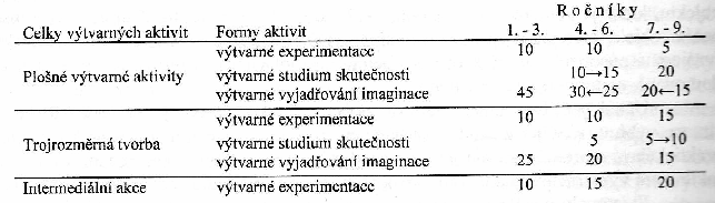 faktorů: Obr. z knihy Didaktický skicář 22, str. 18 V návrhu je patrné, jaké jsou doporučené proporce lekcí pro kresbu.