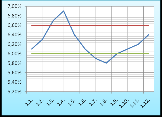 Datum 1.1. 6,1% 1.2. 6,3% 1.3. 6,7% 1.4. 6,9% 1.5. 6,4% 1.6. 6,1% 1.7. 5,9% 1.8. 5,8% 1.9. 6,0% 1.10. 6,1% 1.11. 6,2% 1.12. 6,4% Úroková míra Graf č.