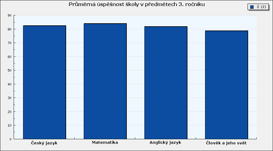 Celkové vyhodnocení Předmět Ú [%] P Český jazyk 82.4 74 Matematika 83.9 93 Anglický jazyk 81.6 70 Člověk a jeho svět 78.