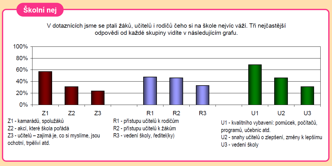 11 Vlastní hodnocení školy V tomto školním roce proběhlo vlastní hodnocení školy na základě dotazníkového šetření Mapy školy, jež bylo zadáno firmě SCIO.