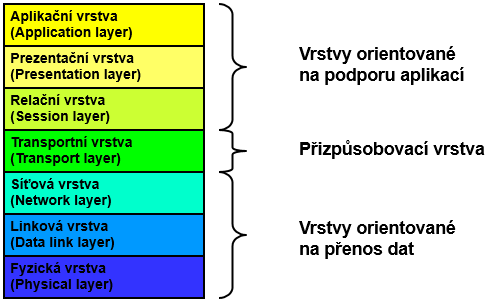 systému. Model definuje celkovou funkci každé vrstvy a její vztah s vyššími a nižšími vrstvami [3, 6].