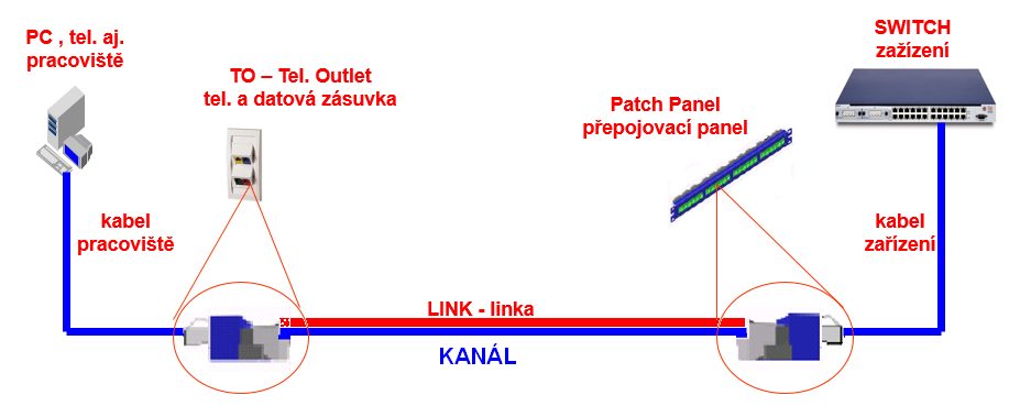 Kanál představuje přenosovou cestu mezi pracovištěm a zařízením nebo mezi více zařízeními. Například se může jednat o cestu mezi počítačem a switchem.