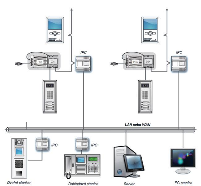 CAT5 systém Rozšiřující modul DPA-C5-IPC Dále umožňuje propojení