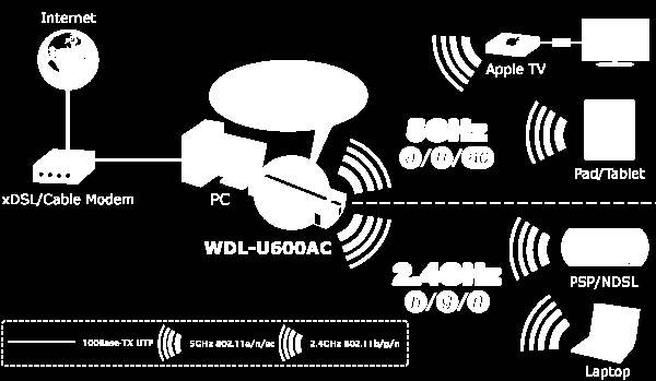 WDL-U600AC-ETS WiFi 802.11ac USB 2.0 interface standardy IEEE 802.