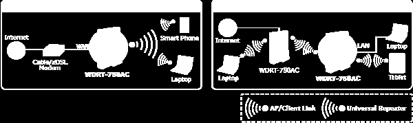 WiFi 802.11ac WDRT-750AC bezdrátové standardy: IEEE 802.