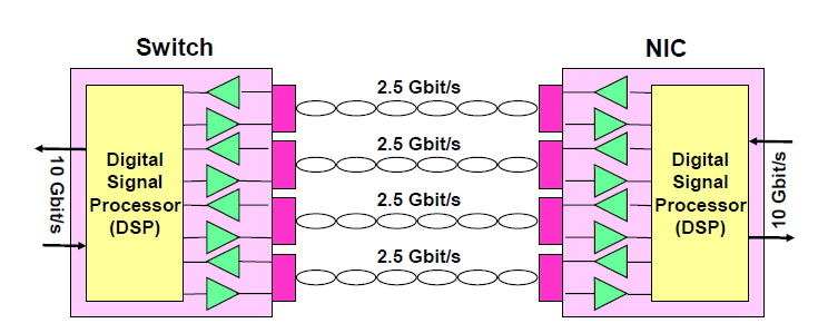 10GBase-T (IEEE 802.3an) 10Gbase-T metalické rozhraní, RJ-45 pro symetrická vedení (tj.