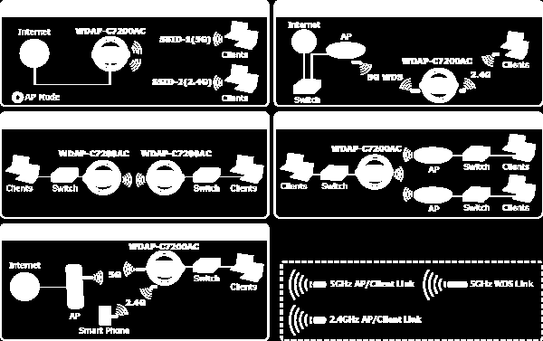 WDAP-C7200AC WiFi 802.11ac 2 rádiová pásma: 2,4G a 5GHz, IEEE 802.