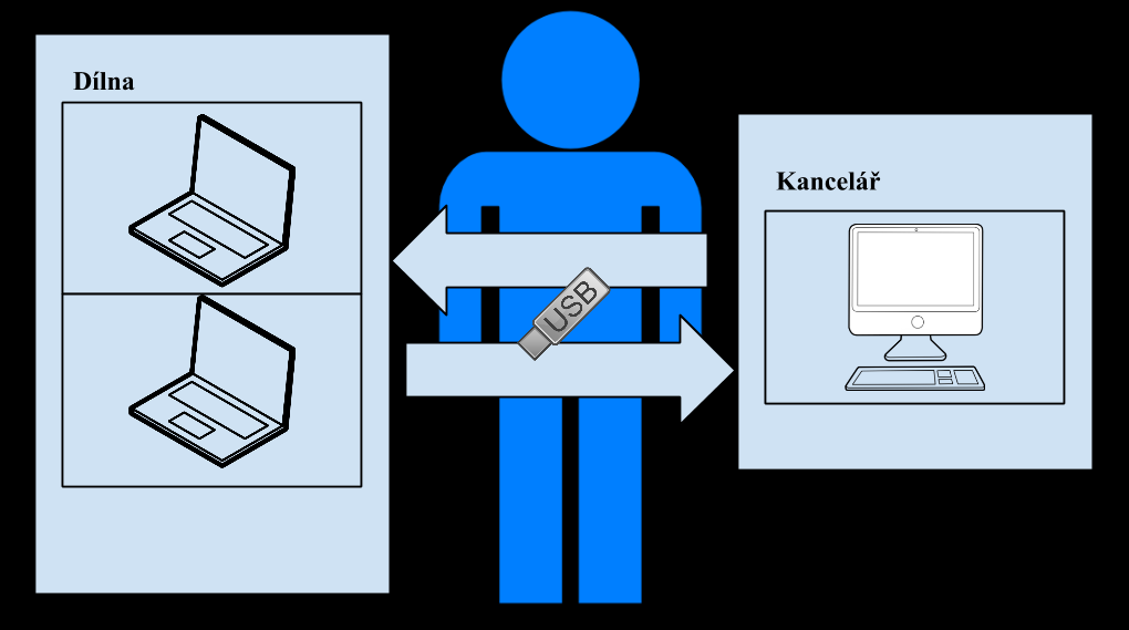 kompatibilitu, ale nelze se ni spolehnout stoprocentně. Občas se stává, že přijde dokument, který po otevření v OpenOffice vypadá úplně jinak. Krásným příkladem bývají formuláře státní správy.