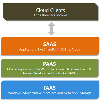 Roman Nedzelský Oblasti PaaS/IaaS (Microsoft 2013e) Microsoft poskytuje řešení Microsoft Azure, které umožňuje: - vytvoření vlastních virtuálních prostředí (serverů), - diskových úložišť, - síťové