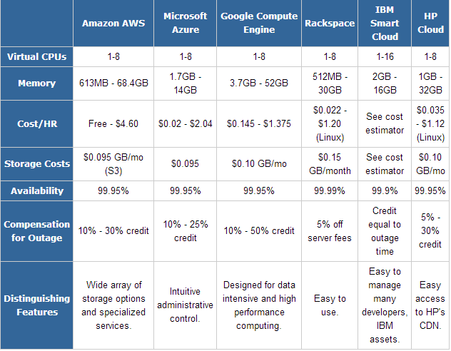 Roman Nedzelský zmínit pojem Cost/HR, který představuje cenu virtuálního serveru za jednu hodinu provozu rozpětí pak představuje variabilitu vzhledem k možnostem konfigurace