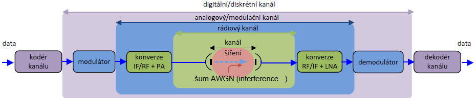 Radiokomunikační řetězec základní popis vysílací části: rádiový kanál: prostředí mezi