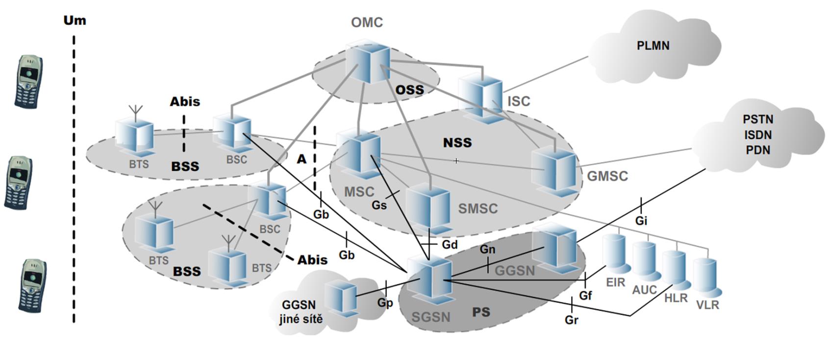 Mobilní sítě 2,5 a 2,75 generace Architektura GPRS nové funkční bloky: GGSN (Gateway GPRS