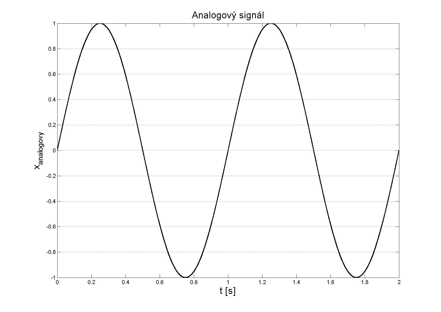 Analogový signál Spojitá nebo po částech spojitá funkce spojité