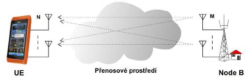 Mobilní sítě 3,9 generace HSPA+ (High Speed Packet Access+) - Evolved HSPA vylepšení původních systémů HSDPA a HSUPA max.