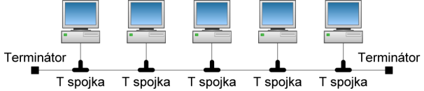 Topologie LAN Topologie sběrnice používá se společné médium (koaxiální kabel), na které jsou napojeny všechny stanice kabel musí být na obou koncích ukončen