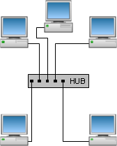 Topologie hvězda ve hvězdicové topologii se používá centrální prvek - rozbočovač (hub) nebo