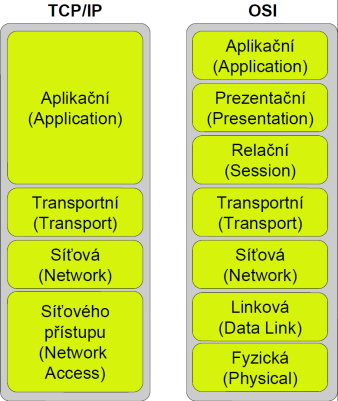 Architektura TCP/IP ve vztahu k RM OSI je členěna do čtyř vrstev aplikační vrstva (application layer) transportní