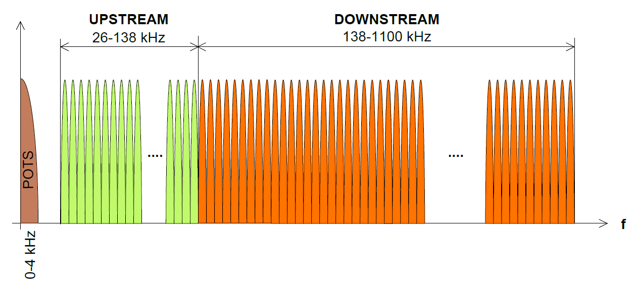 pro vytvoření dvou nezávislých kanálů se v modemech ADSL používá frekvenční dělení FDD (Frequency Division Duplex) dopředný kanál směrem od účastníka k DSLAM (uplink) je obvykle umístěn